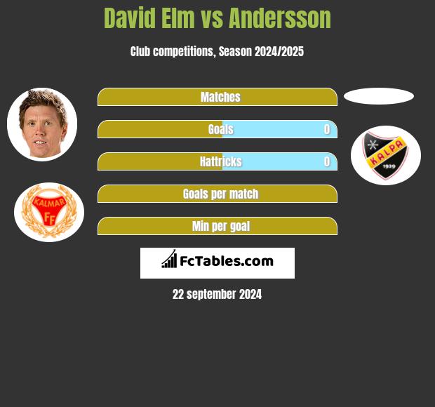 David Elm vs Andersson h2h player stats