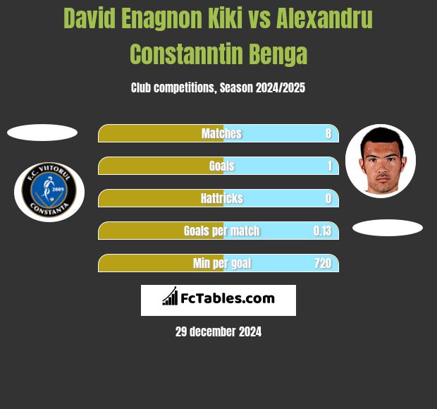 David Enagnon Kiki vs Alexandru Constanntin Benga h2h player stats