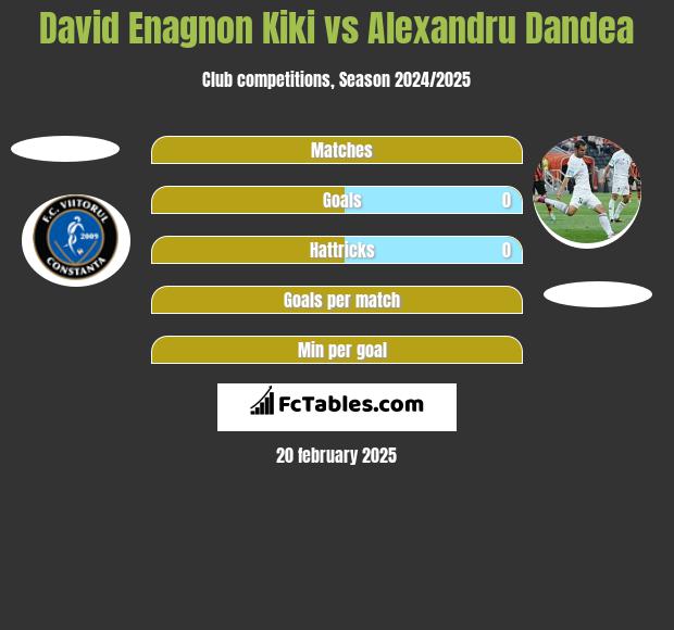 David Enagnon Kiki vs Alexandru Dandea h2h player stats