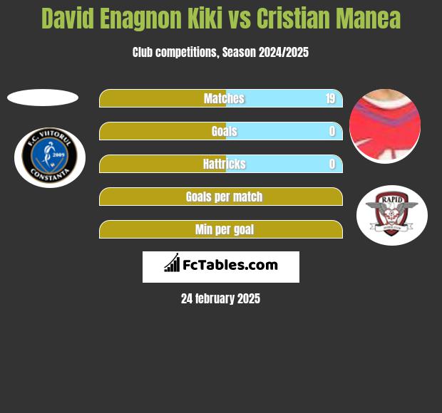 David Enagnon Kiki vs Cristian Manea h2h player stats