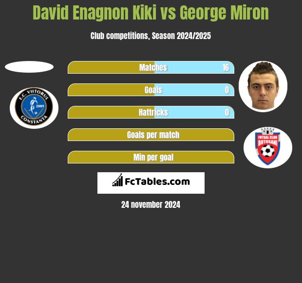 David Enagnon Kiki vs George Miron h2h player stats