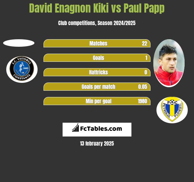 David Enagnon Kiki vs Paul Papp h2h player stats