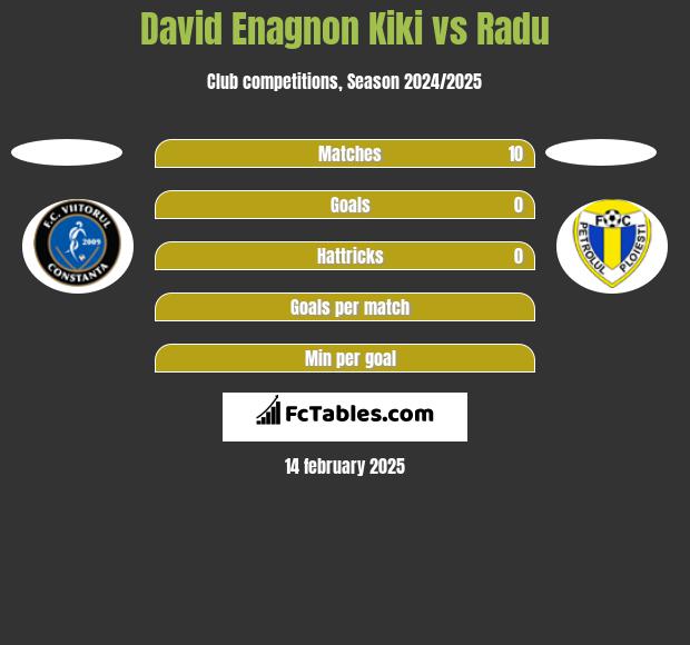 David Enagnon Kiki vs Radu h2h player stats