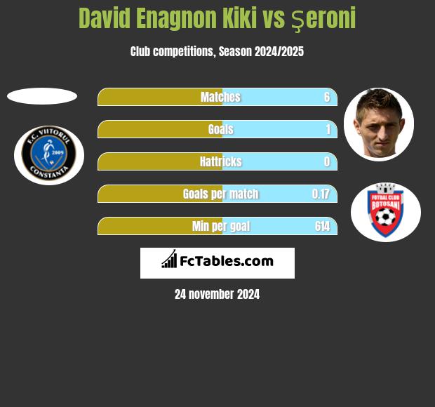 David Enagnon Kiki vs Şeroni h2h player stats