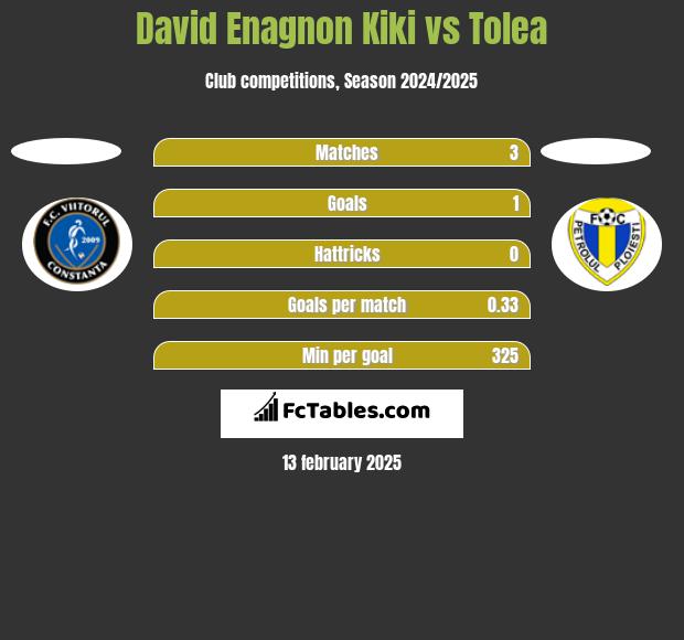 David Enagnon Kiki vs Tolea h2h player stats