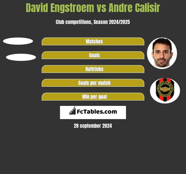 David Engstroem vs Andre Calisir h2h player stats