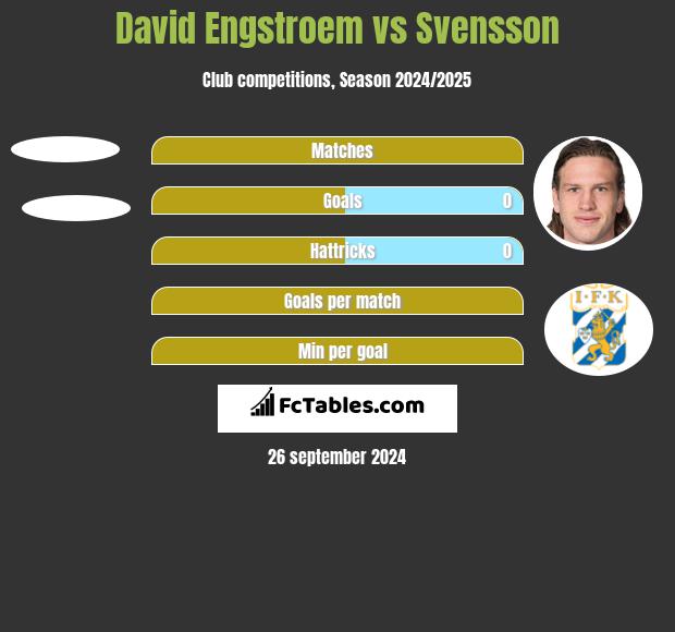 David Engstroem vs Svensson h2h player stats