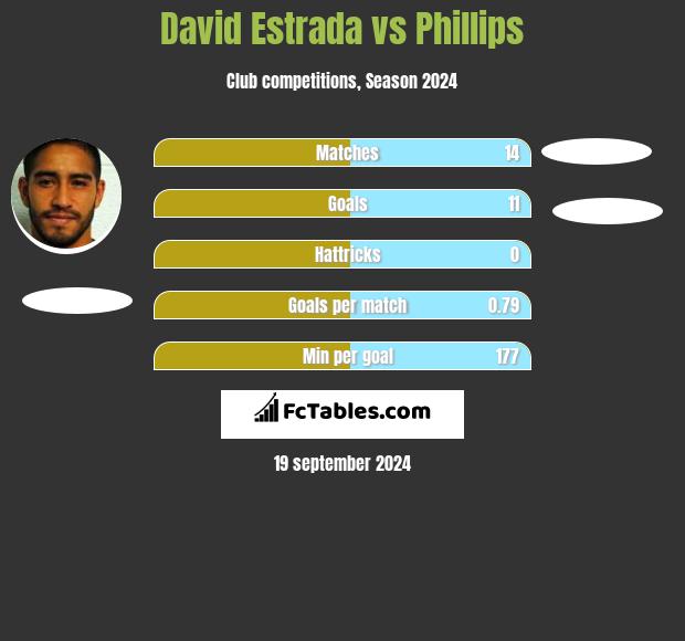 David Estrada vs Phillips h2h player stats