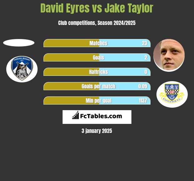 David Eyres vs Jake Taylor h2h player stats