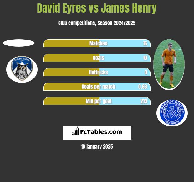 David Eyres vs James Henry h2h player stats