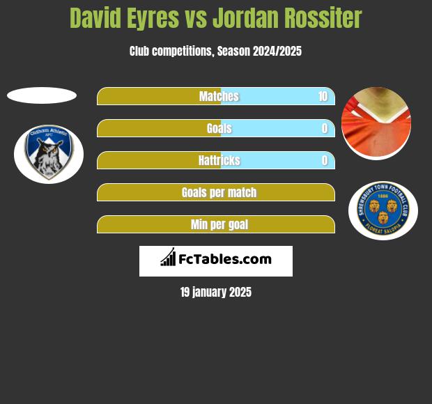 David Eyres vs Jordan Rossiter h2h player stats