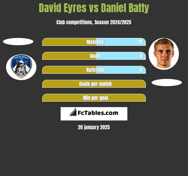 David Eyres vs Daniel Batty h2h player stats