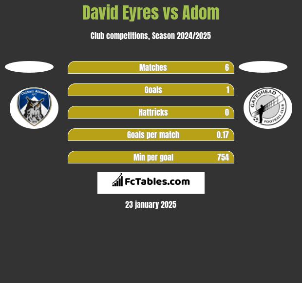 David Eyres vs Adom h2h player stats