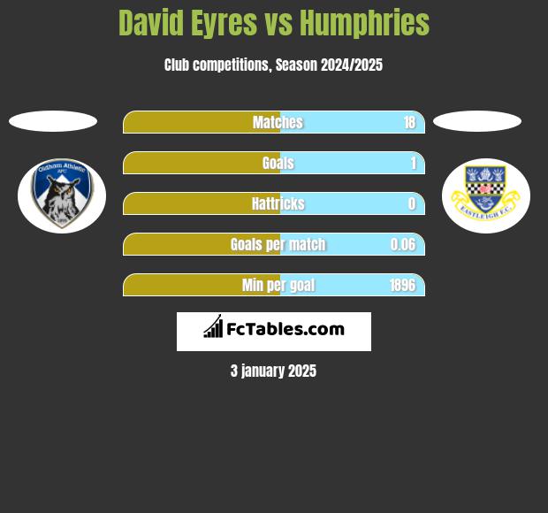 David Eyres vs Humphries h2h player stats