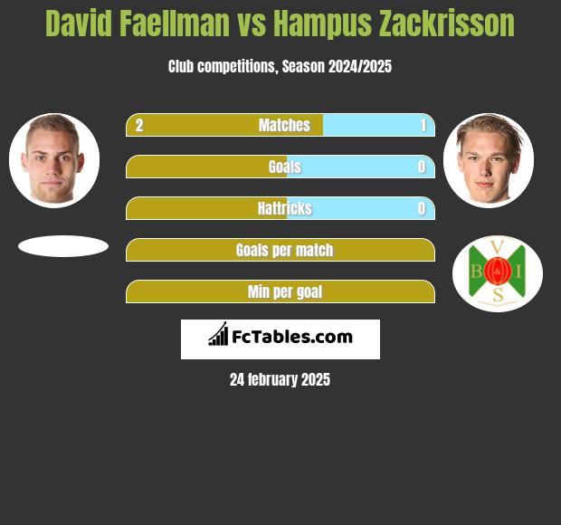 David Faellman vs Hampus Zackrisson h2h player stats