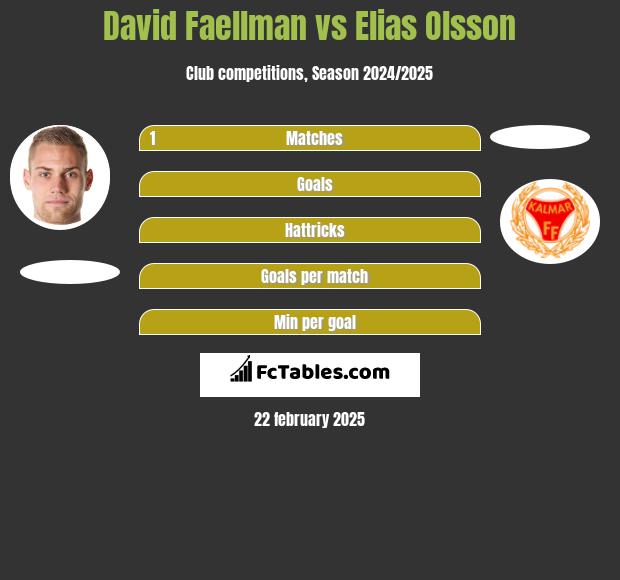 David Faellman vs Elias Olsson h2h player stats