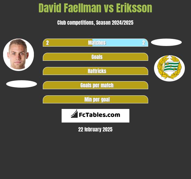 David Faellman vs Eriksson h2h player stats