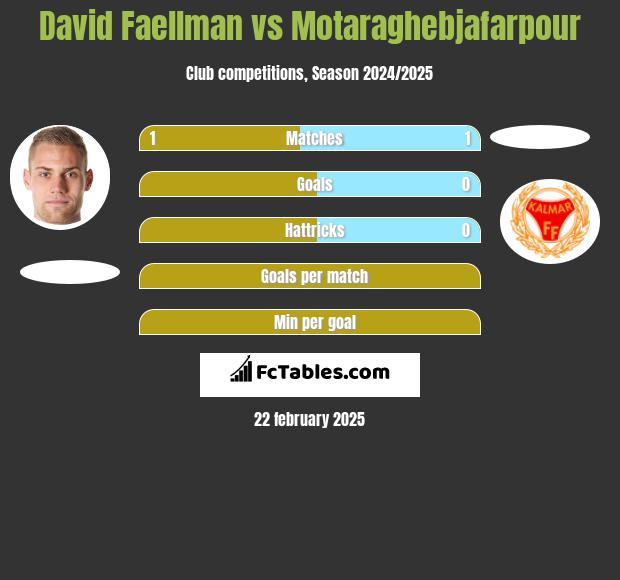 David Faellman vs Motaraghebjafarpour h2h player stats