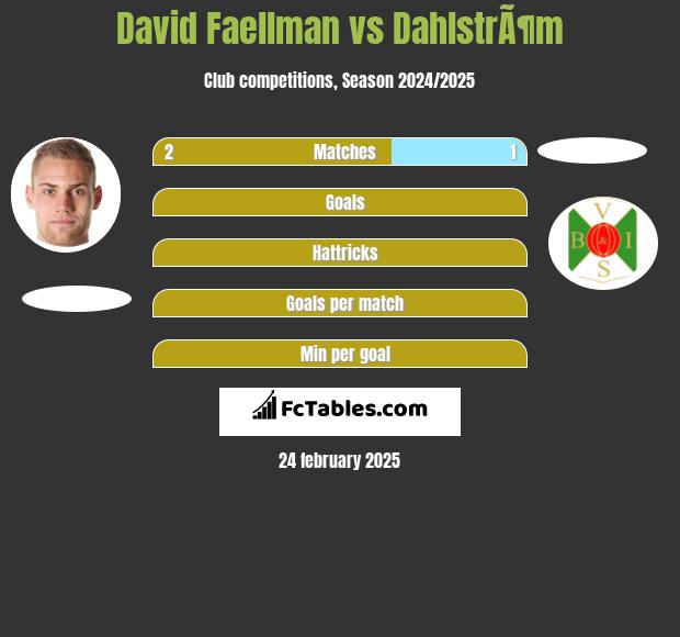 David Faellman vs DahlstrÃ¶m h2h player stats