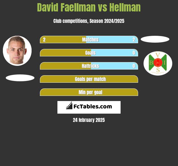 David Faellman vs Hellman h2h player stats