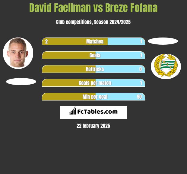 David Faellman vs Breze Fofana h2h player stats