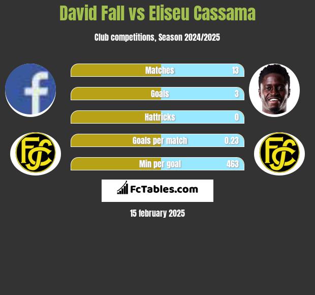 David Fall vs Eliseu Cassama h2h player stats