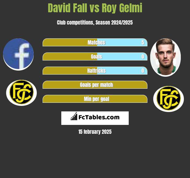 David Fall vs Roy Gelmi h2h player stats