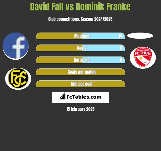 David Fall vs Dominik Franke h2h player stats