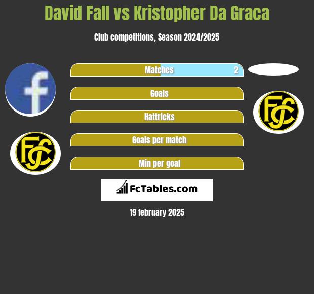 David Fall vs Kristopher Da Graca h2h player stats