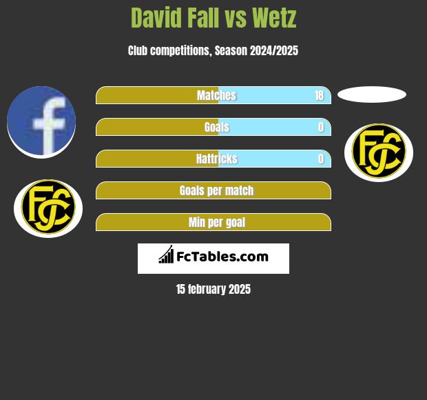 David Fall vs Wetz h2h player stats