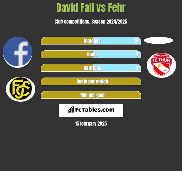 David Fall vs Fehr h2h player stats