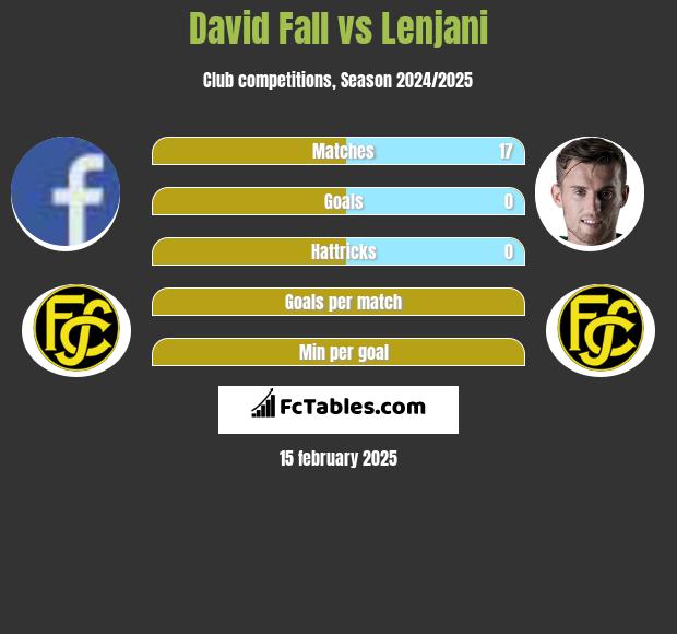 David Fall vs Lenjani h2h player stats