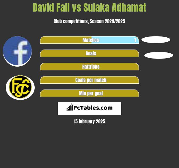 David Fall vs Sulaka Adhamat h2h player stats