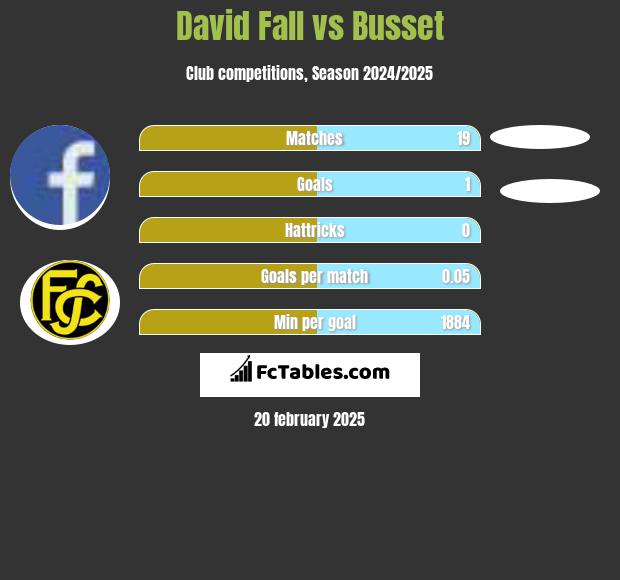 David Fall vs Busset h2h player stats