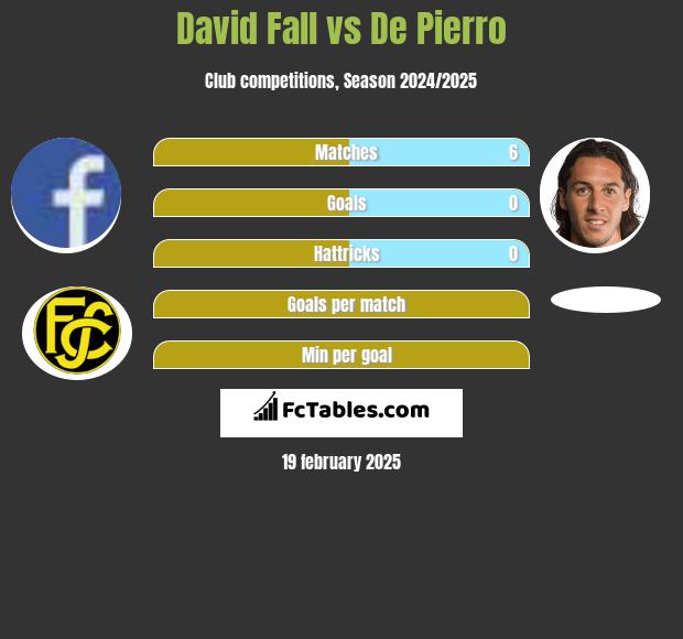 David Fall vs De Pierro h2h player stats