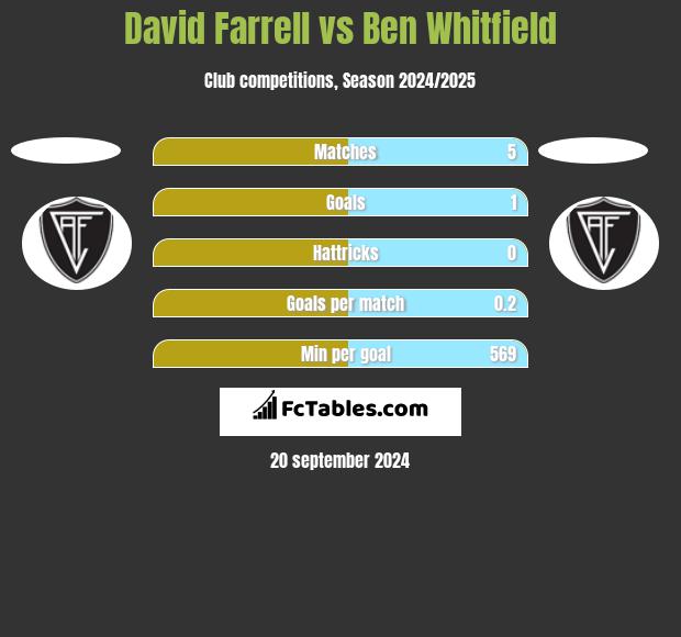 David Farrell vs Ben Whitfield h2h player stats