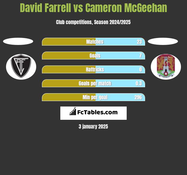 David Farrell vs Cameron McGeehan h2h player stats