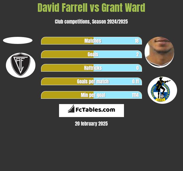 David Farrell vs Grant Ward h2h player stats