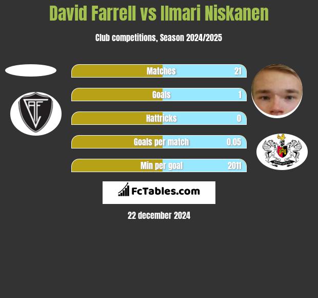 David Farrell vs Ilmari Niskanen h2h player stats