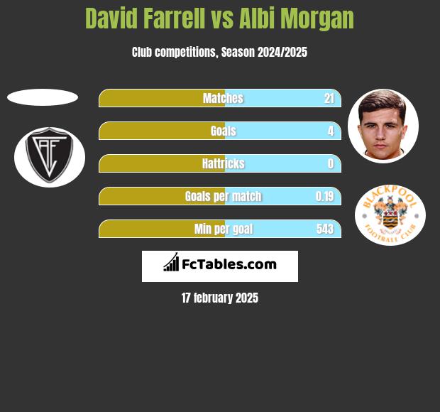 David Farrell vs Albi Morgan h2h player stats