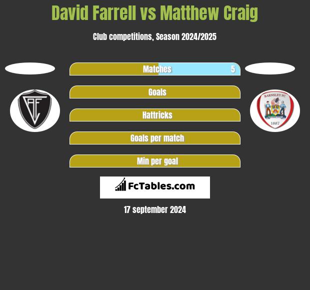 David Farrell vs Matthew Craig h2h player stats