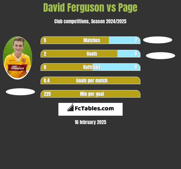 David Ferguson vs Page h2h player stats