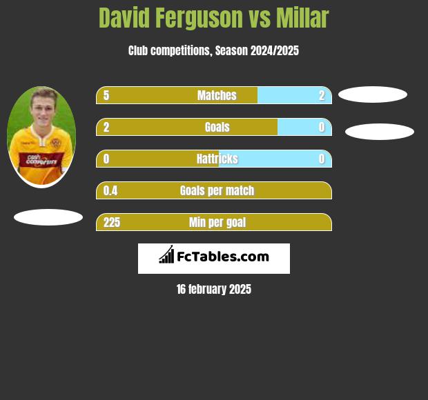 David Ferguson vs Millar h2h player stats