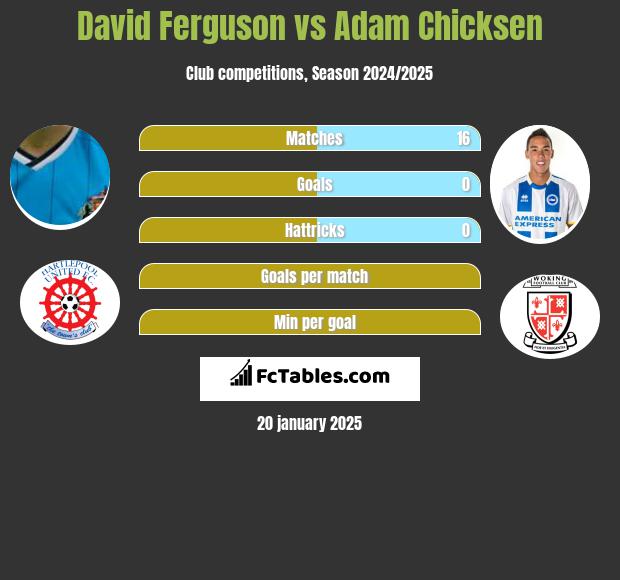 David Ferguson vs Adam Chicksen h2h player stats