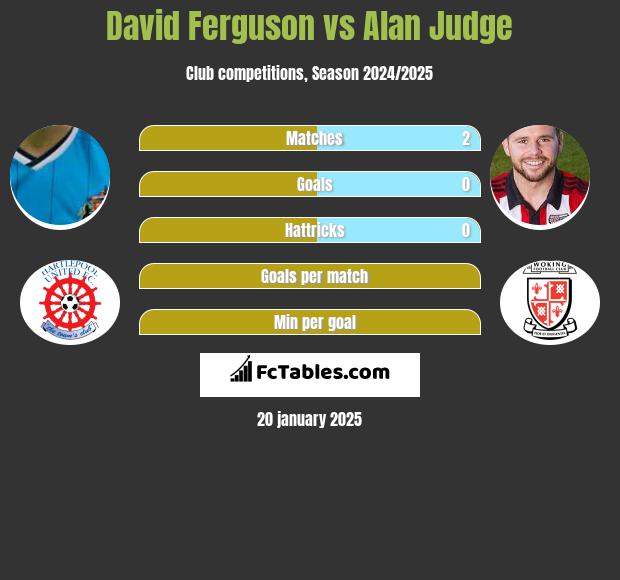 David Ferguson vs Alan Judge h2h player stats