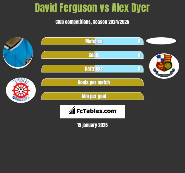 David Ferguson vs Alex Dyer h2h player stats