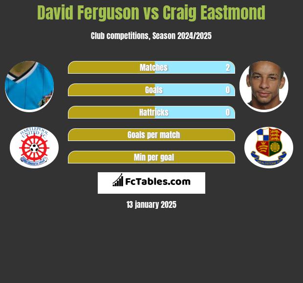 David Ferguson vs Craig Eastmond h2h player stats