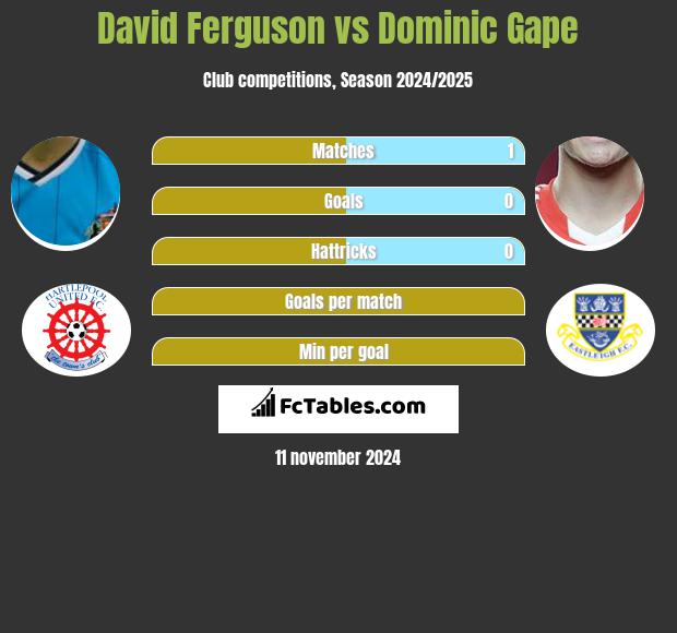 David Ferguson vs Dominic Gape h2h player stats