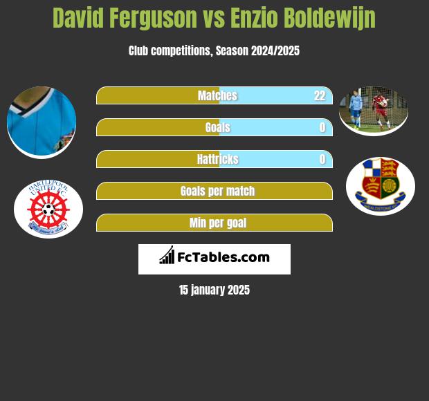 David Ferguson vs Enzio Boldewijn h2h player stats