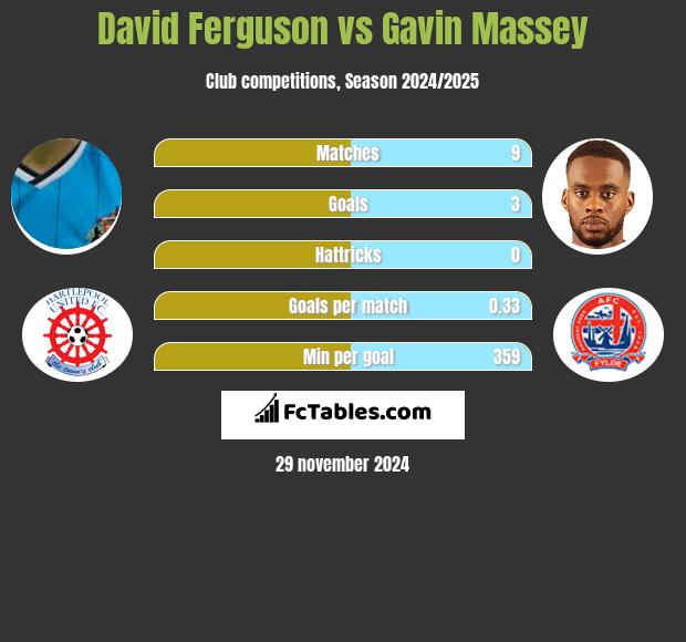 David Ferguson vs Gavin Massey h2h player stats